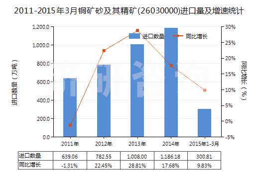 2011-2015年3月銅礦砂及其精礦(26030000)進(jìn)口量及增速統(tǒng)計(jì)